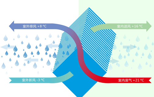 加州全熱交換除濕新風