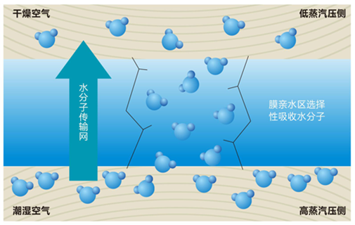 新風系統熱回收突破較低溫度功能