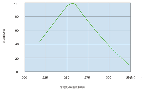 新風系統電子消毒功能