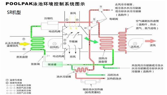 泳池專用除濕機組包括了哪些設(shè)備，解決什么問題？