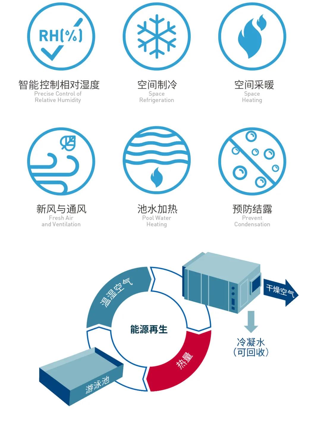 游泳池除濕機,三集一體熱泵除濕機,泳池專用除濕機