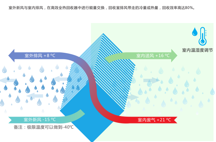 新風空調,新風空調系統,家用新風空調