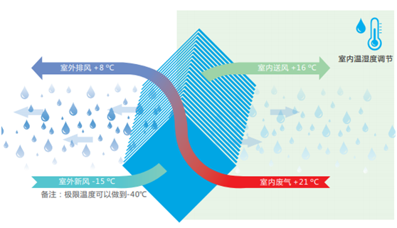 新風系統