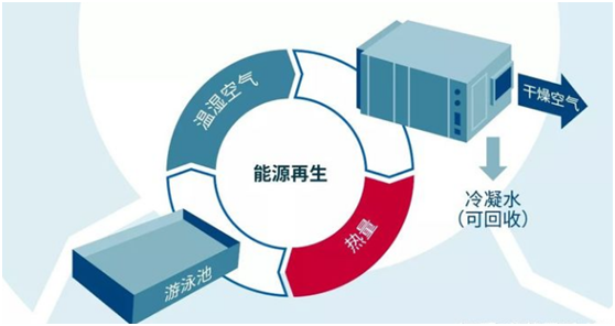 恒濕除濕系統